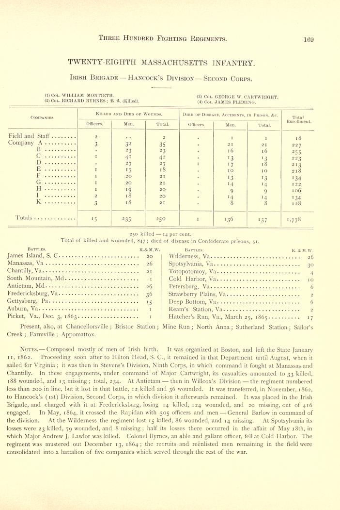 Irish Brigade Civil War Casualties and Killed.jpg