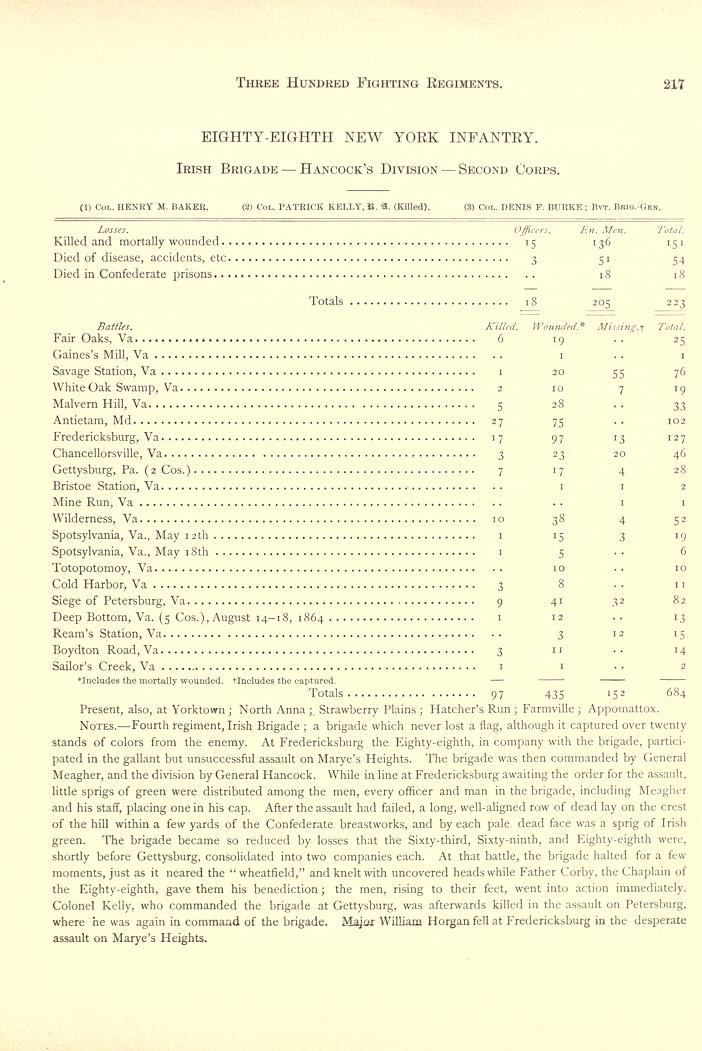 Irish Brigade Formation, Battles, Casualties.jpg