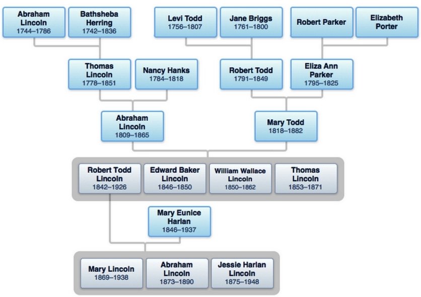 Abraham Lincoln family tree.jpg