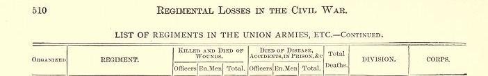Michigan Cavalry casualties by category.jpg
